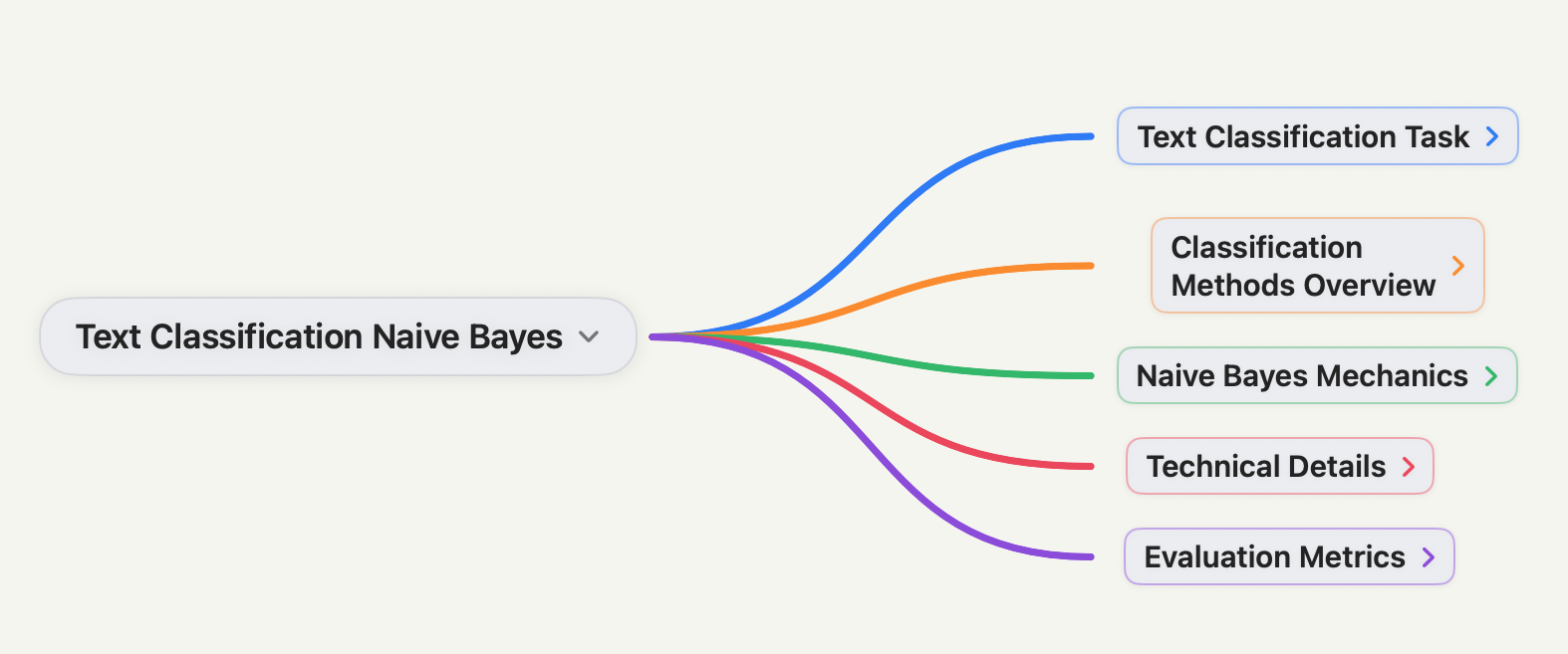 A mindmap LearningUtils generated from a Naive Bayes text-classification reading — branching into Text Classification Task, Classification Methods, Naive Bayes Mechanics, Technical Details and Evaluation Metrics